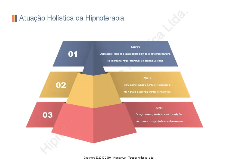 Imagem 1. Escopo de Atuação da Hipnoterapia (2019) - Hipnoticus — Hipnose, Saúde & Bem-Estar Atuação Holística da Hipnoterapia